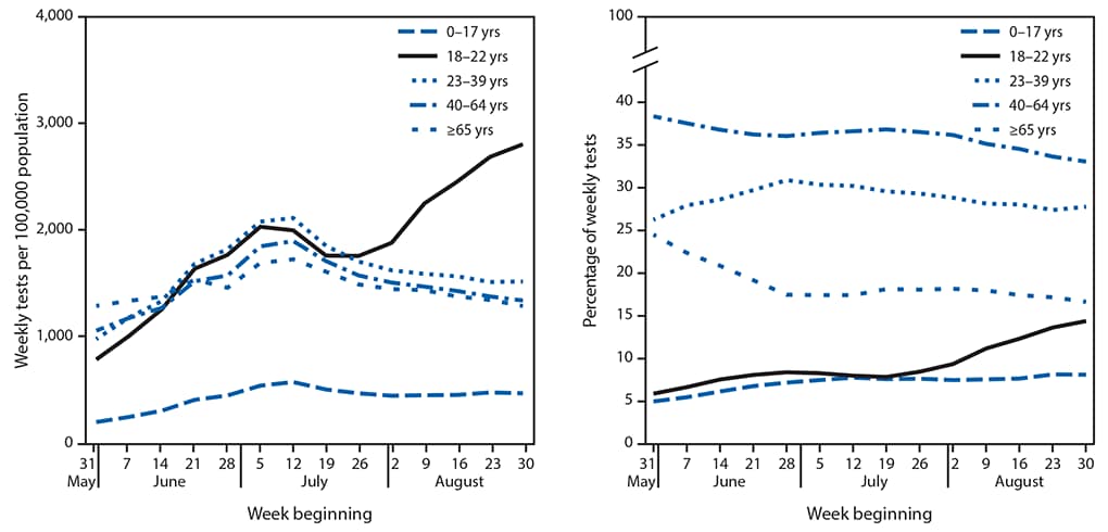 The figure consists of two panels showing total weekly SARS-CoV-2 reverse transcription–polymerase chain reaction test volume and percentage of weekly tests, by age group nationally, during May 31–September 5, 2020.
