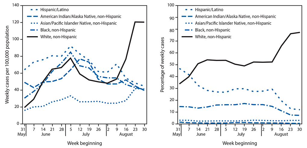 The figure consists of two panels showing weekly COVID-19 incidence in case surveillance data among persons aged 18–22 years, by race/ethnicity nationally, during May 31–September 5, 2020.