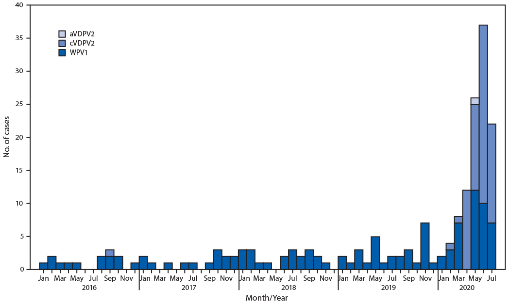 The figure is a histogram showing the number of wild poliovirus type 1 (WPV1) cases (n = 91) and vaccine derived poliovirus type (V2PV2) cases (n = 71), in Afghanistan, during January 2019–July 2020.
