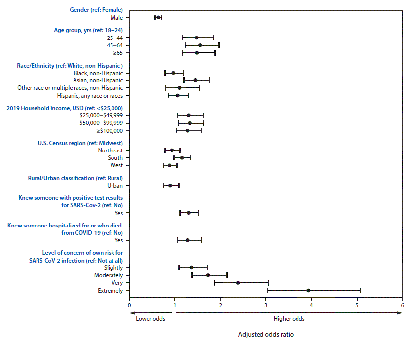 The figure is a forest plot showing the adjusted odds ratios for use of hand sanitizer after contact with high-touch public surfaces, by select respondent characteristics, in the United States during June 24–30, 2020.