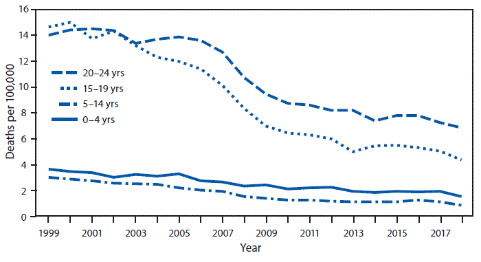 The figure is a line chart showing the rate of unintentional traumatic brain injury (TBI)–related deaths among persons aged ≤24 years, by age group, in the United States during 1999–2018 according to the National Vital Statistics System. From 1999 to 2018, death rates for unintentional TBI among persons aged ≤24 years declined across all age groups. During the 20-year period, TBI-related death rates declined from 3.7 per 100,000 to 1.5 among children aged 0–4 years, from 3.0 to 0.9 for children and adolescents aged 5–14 years, from 14.7 to 4.4 for adolescents and young adults aged 15–19 years, and from 14.1 to 6.9 for young adults aged 20–24 years. For most of the period, rates were highest for persons aged 20–24 years followed by those aged 15–19, 0–4, and 5–14 years.