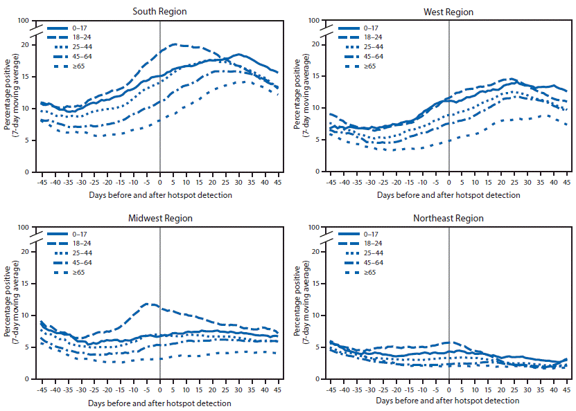 The figure is a series of four panels, each with a line chart showing the percentage of positive SARS-CoV-2 reverse transcription–polymerase chain reaction test results (7-day moving average) in COVID-19 hotspot counties before and after date of hotspot detection, by age group and U.S. Census region, in the United States during June 1–July 31, 2020.