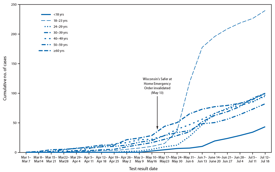 The figure is a line chart showing the cumulative number of confirmed COVID-19 cases, by age group (N = 757), in Winnebago County, Wisconsin, March 1–July 18, 2020. 