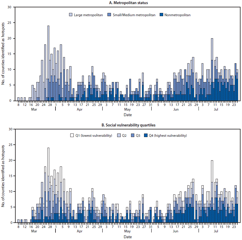 The figure is a histogram showing the daily number of counties identified as hotspots, by urbanicity (A) and by quartiles of overall social vulnerability index score (B), based on first date of hotspot identification (N = 905 counties), in the United States, during March 8–July 25, 2020.