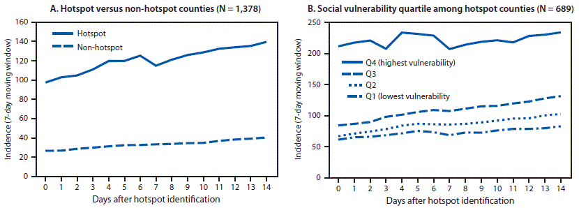 The figure is a line chart showing COVID-19 incidence during the 14 days after identification as a hotspot, compared with counties not identified as hotspots (A) (N = 1,378 counties), and COVID-19 incidence, by quartile of social vulnerability index among hotspot counties (B) (N = 689 counties), in the United States, during June 1–July 25, 2020.