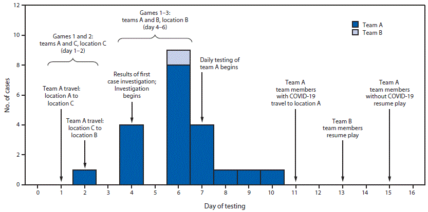 The figure is a bar graph showing the number of COVID-19 cases (n = 21) among professional baseball players by test date for an outbreak in Major League Baseball in the United States,2020