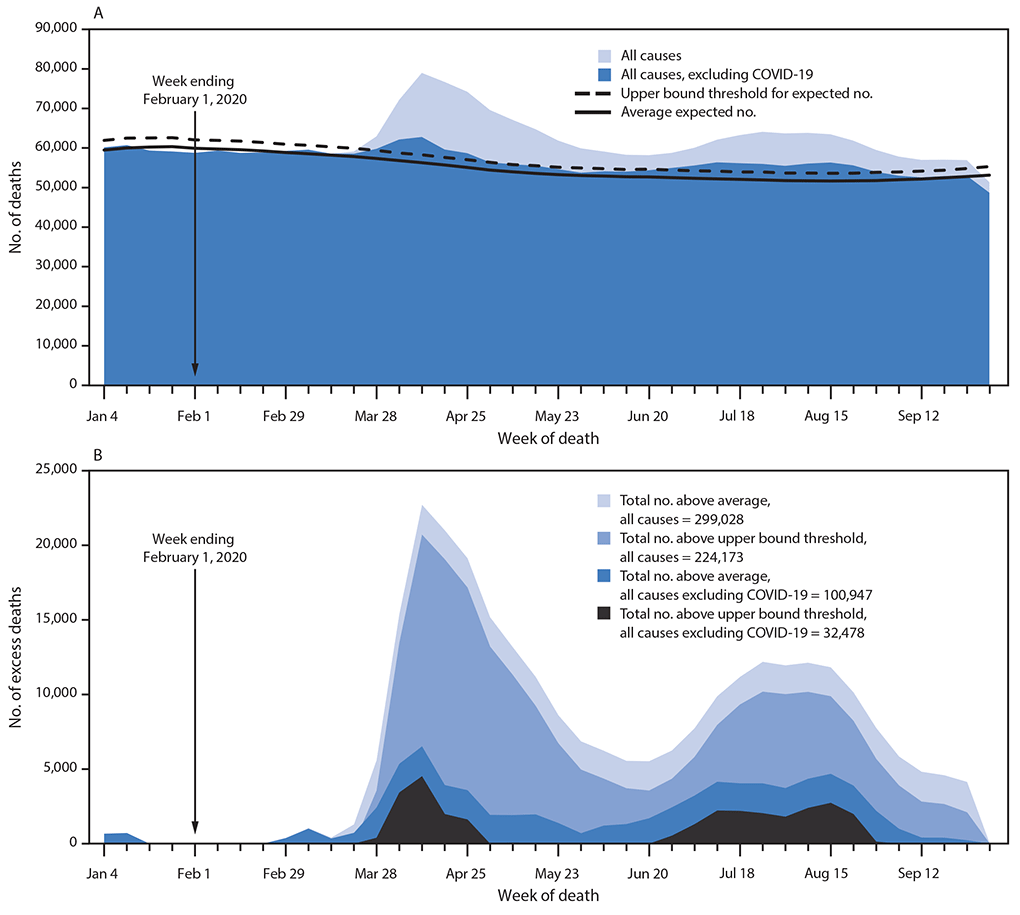 The figure is a histogram, an epidemiologic curve showing the weekly numbers of deaths from all causes and from all causes excluding COVID-19 relative to the average expected number and the upper bound of the 95% prediction interval (A), and the weekly and total numbers of deaths from all causes and from all causes excluding COVID-19 above the average expected number and the upper bound of the 95% prediction interval (B), using data from the National Vital Statistics System, in United States, during January–September 2020.  