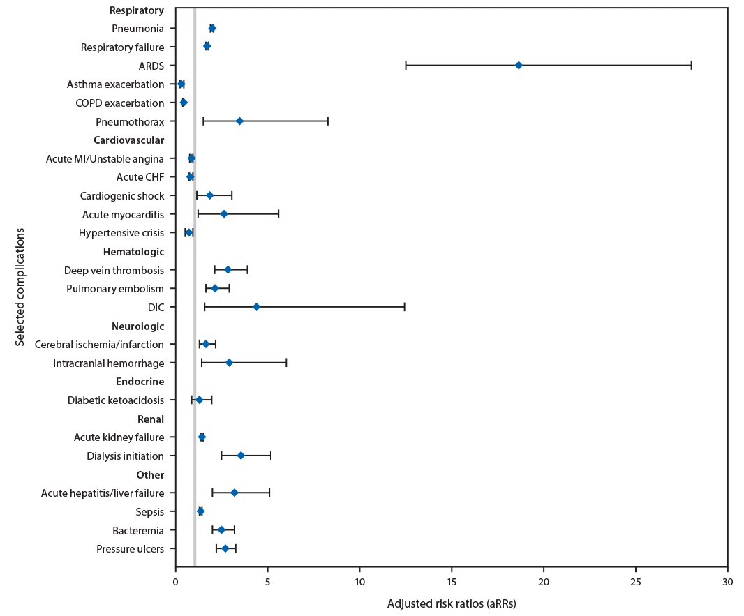 The figure is a forest plot showing the adjusted relative risk for selected acute respiratory and nonrespiratory complications in hospitalized patients with COVID-19 (March 1–May 31, 2020), compared with historically hospitalized patients with influenza (October 1, 2018–February 1, 2020) among U.S. patients in the Veterans Health Administration system. 