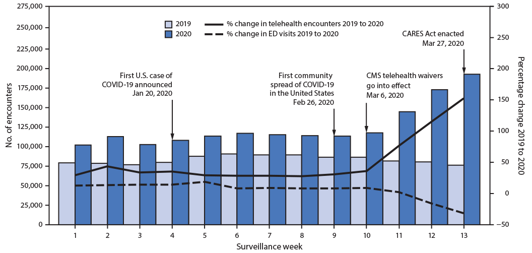 The figure shows the number of telehealth patient encounters reported by four telehealth providers that offer services in all states and the percentage change in telehealth encounters and emergency department (ED) visits from 2019 to 2020.