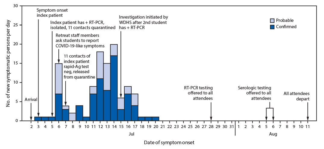 The figure is a histogram, an epidemiologic curve showing the dates of symptom onset of 78 confirmed and 44 probable COVID-19 cases at an overnight summer school retreat in Wisconsin, during July 2–August 11, 2020.