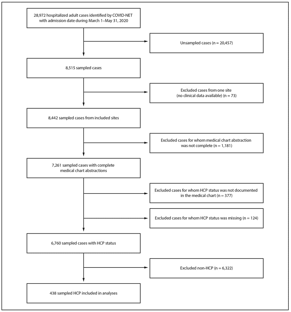 The figure is a flow chart showing the selection of cases for analysis of COVID-19–associated hospitalizations among health care personnel (HCP), using data from COVID-NET, in 13 states, during March 1–May 31, 2020.