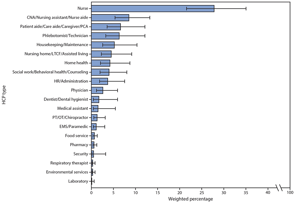 The figure is a bar chart showing the weighted percentage of personnel types among reported health care personnel (HCP) with COVID-19–associated hospitalizations (N = 438), using data from COVID–NET, in 13 states, during March 1–May 31, 2020.