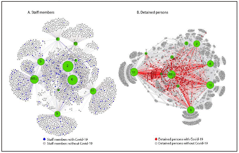 The figure consists of two diagrams visualizing person-division networks for staff members and for detained persons in the Cook County Jail, Illinois, among 1,843 persons without and 198 with COVID-19, who were epidemiologically linked to an outbreak during March 1–April 30, 2020.