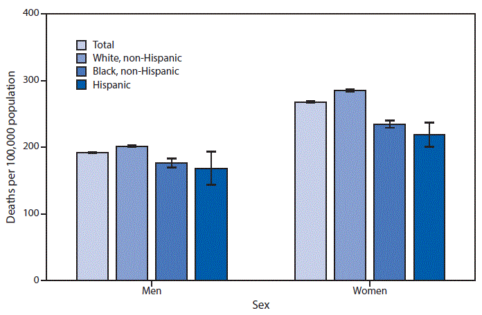 The figure is a bar chart showing that in 2018, the age-adjusted death rate for Alzheimer disease among adults aged ≥65 years was higher for women (267.9 deaths per 100,000) than for men (191.9). Among men, non-Hispanic White men had the highest death rate (201.7) compared with non-Hispanic Black (176.8) and Hispanic (168.4) men. Among women, non-Hispanic White women (285.1) had the highest death rate, followed by non-Hispanic Black (234.7) and Hispanic (218.8) women. Compared with men, women had higher age-adjusted death rates from Alzheimer disease in all three race and Hispanic-origin groups.