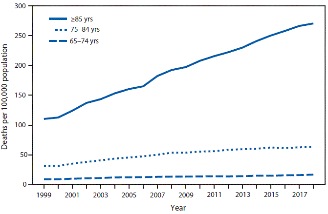 The figure is a line chart showing death rates from unintentional falls among persons aged ≥65 years, by age group, in the United States during 1999–2018, according to the National Vital Statistics System. From 1999 to 2018, death rates from unintentional falls among persons aged ≥65 years increased among all age groups. The largest increase occurred among persons aged ≥85 years, from 110.2 per 100,000 in 1999 to 270.5 in 2018. For persons aged 75–84 years, the rate increased from 31.5 to 63.1, and among those aged 65–74 years, the rate increased from 9.0 to 16.8. Throughout the period, rates were highest among persons aged ≥85 years, followed by rates among persons aged 75–84 years, and were lowest among persons aged 65–74 years.