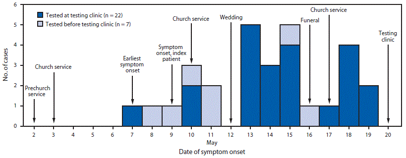 The figure is a bar graph showing date of symptom onset among 30 persons in an Amish community in Ohio who received positive SARS-CoV-2 test results and dates of social gatherings in that community during May 2–20, 2020.