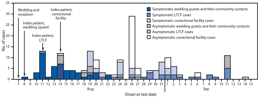 The figure is a bar chart showing the distribution of 177 COVID-19 cases linked to a rural wedding reception in Maine, by date of onset or test, during August 7–September 14, 2020. 