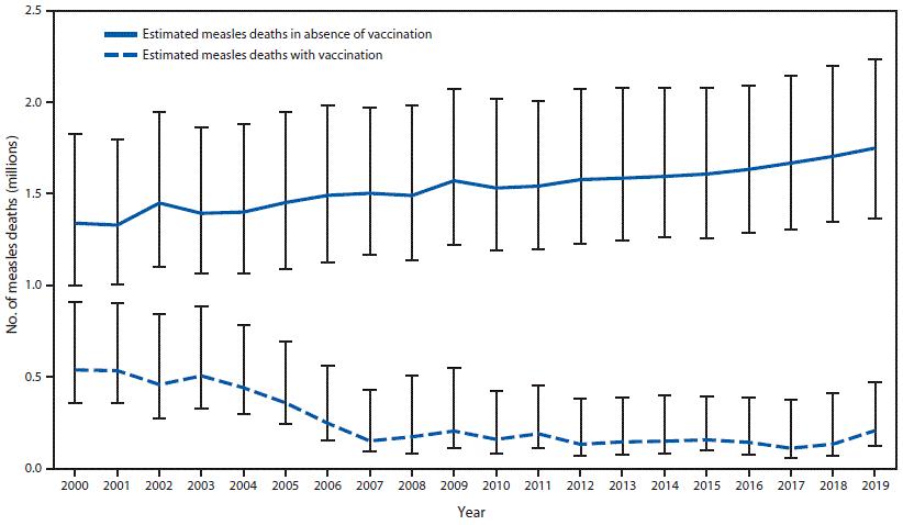 The figure is a line graph showing the estimated number of annual measles deaths worldwide, during 2000–2019, with and without vaccination. 