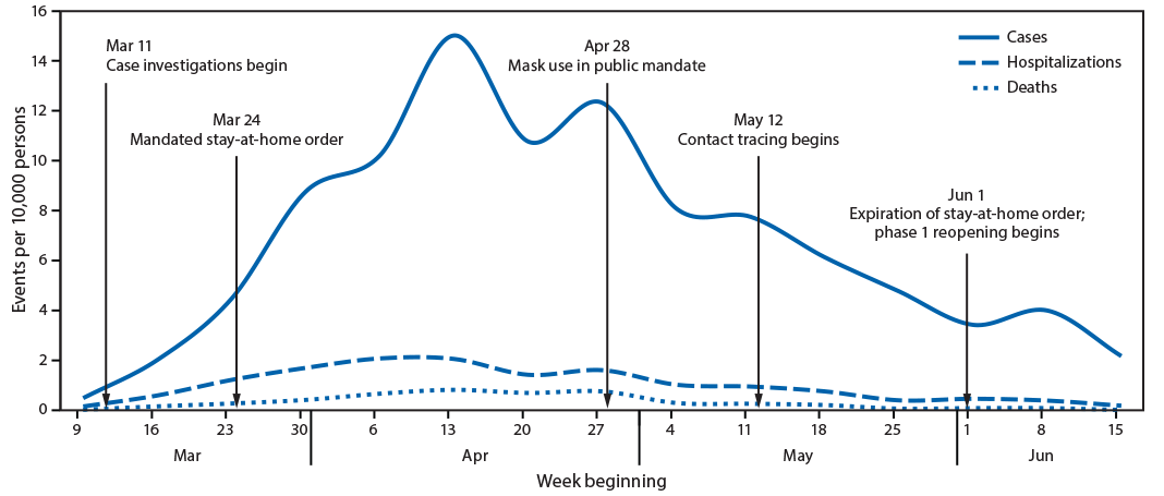 The figure is a line graph showing confirmed COVID-19 cases, associated hospitalizations, and deaths reported to the Delaware Division of Public Health, by week, during March 9–June 15, 2020, and COVID-19 mitigation efforts by the Delaware Department of Health and Social Services. 