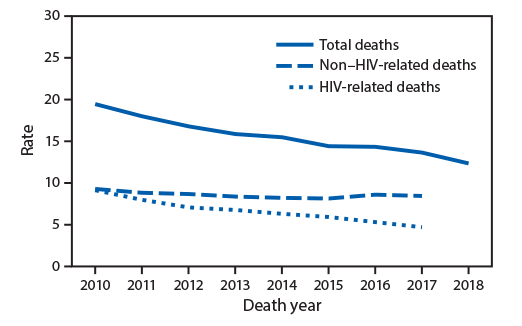 The figure is a line chart showing the age-adjusted rates of total deaths, human immunodeficiency virus (HIV)–related deaths, and non–HIV-related deaths among persons aged ≥13 years with diagnosed HIV infection, in the United States, during 2010–2018.
