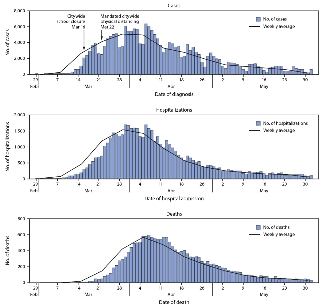 The figure is a series of epidemiologic curves showing the numbers of daily laboratory-confirmed COVID-19 cases by diagnosis date, associated hospitalizations by admission date, and confirmed deaths by date of death, in New York City, during February 29–June 1, 2020.