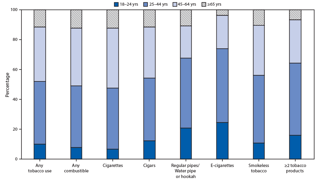 The figure is a stacked bar chart showing the percentage of adults who reported current tobacco product use in 2019, by tobacco product type and age group.
