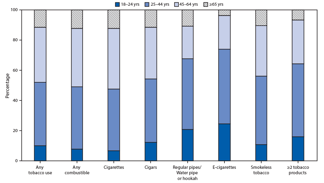 Tobacco Product Use Among Adults United States, 2019 | MMWR Tobacco Product Use Among Adults United States, 2019 | MMWR