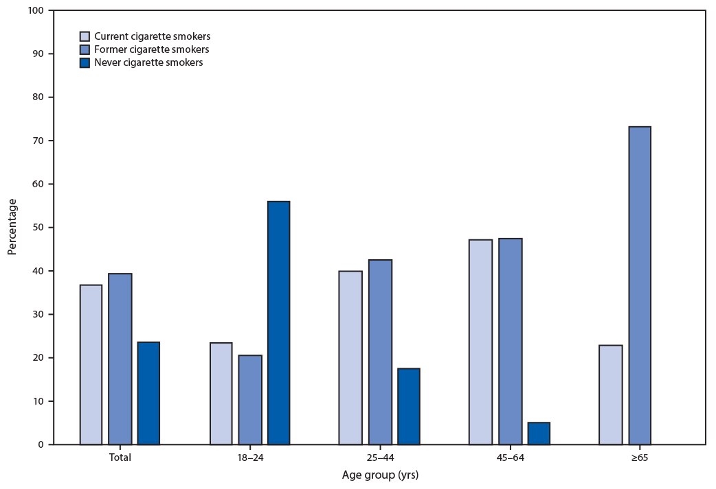 The figure is a bar chart showing the cigarette smoking status (current, former, or never) among current adult e-cigarette users, by age group.