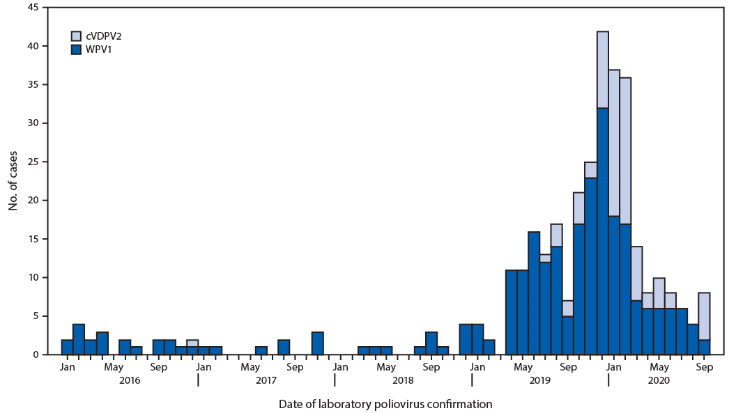 The figure is a histogram showing wild poliovirus type 1 and circulating vaccine-derived poliovirus type 2 cases, by month in Pakistan during January 2016–September 2020.