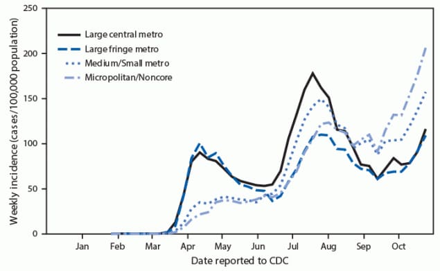 The figure is a line graph showing COVID-19 incidence in the United States during January 22–October 31, 2020, by urban-rural classification. From mid-March to mid-May, COVID-19 incidence was highest among residents of large central and large fringe metropolitan areas, but beginning in mid-April, incidence in large metropolitan areas declined and then increased similarly among all urban-rural areas.