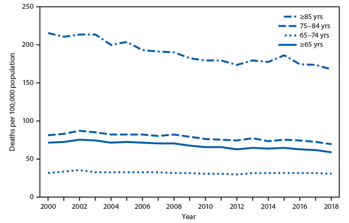 The figure is a line graph tracking the death rates from septicemia in the United States from 2000 to 2018, among persons aged ≥65 years, 65–74 years, 75–84 years, and ≥85 years.