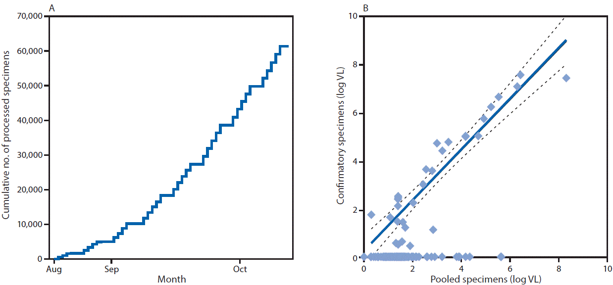 The figure consists of two line graphs showing 1) the cumulative number of nasal swab specimens processed for pooled SARS-CoV-2 real-time reverse transcription–polymerase chain reaction testing during August 18–October 11, 2020 and 2) viral load estimates for 158 pooled and 30 confirmatory specimens during August–October 2020 at Duke University, Durham, North Carolina.