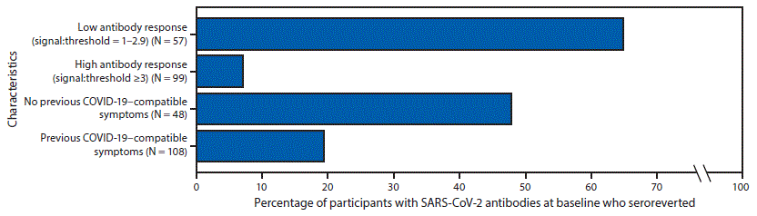 The figure is a bar chart showing the percentage of 156 participants with SARS-COV-2 antibodies at baseline who seroreverted approximately 60 days later, by baseline antibody response and history of COVID-19–compatible symptoms before baseline testing at 13 academic medical centers in the United States during 2020.