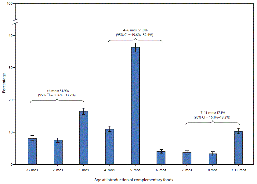 The figure is a bar graph showing the distribution of age at introduction of complementary foods among children aged 1–5 years in the United States during 2016–2018 according to the National Survey of Children's Health. Introduction of complementary foods at age %26lt;4 months was 31.9%26#37; (95%26#37; CI = 30.6%26#37;–32.2%26#37;), at age 4–6 months was 51.0%26#37; (49.5%26#37;–52.4%26#37;), and at age 7–11 months was 17.1%26#37; (16.1%26#37;–18.2%26#37;).
