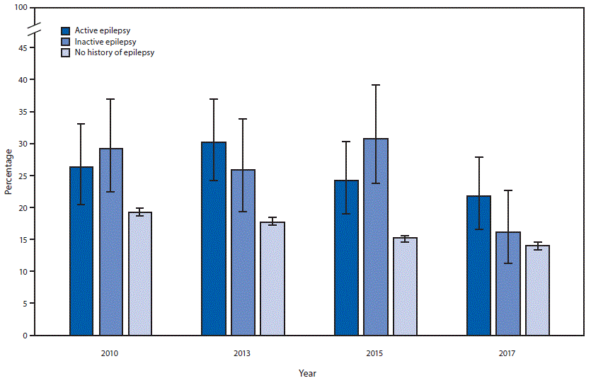 The figure is a bar chart showing the age-standardized percentage of current smoking among adults with active epilepsy, inactive epilepsy, and adults without a history of epilepsy, by survey year in the United States during 2010, 2013, 2015, and 2017.
