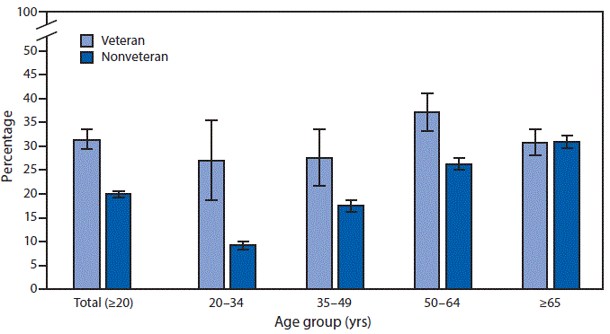 The figure is a bar graph showing the percentage of U.S. adults aged ≥20 years who had chronic pain in 2019, by veteran status and age group, based on data from the National Health Interview Survey. Military veterans aged ≥20 years were more likely to have chronic pain than were nonveterans (31.5&#37; versus 20.1&#37;).