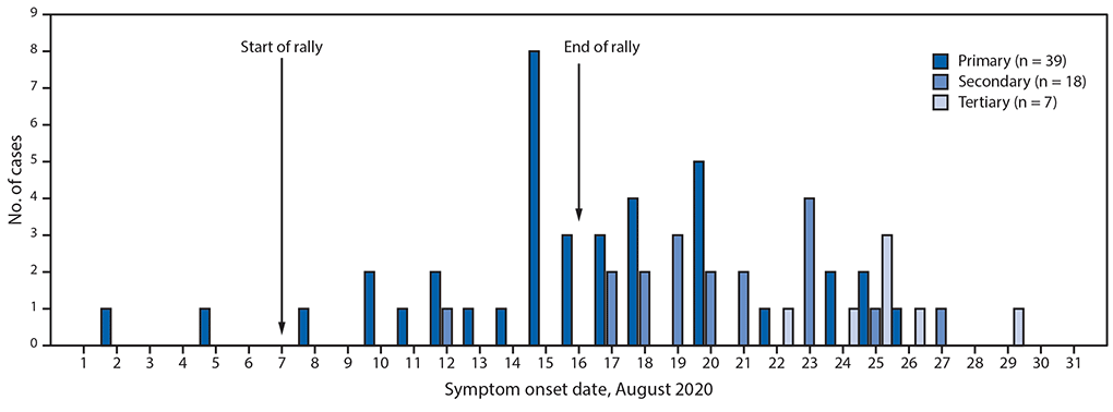 The figure is a histogram, an epidemiologic curve showing the date of symptom onset among 64 symptomatic patients in Minnesota with primary, secondary, and tertiary COVID-19 cases associated with a large motorcycle rally in a neighboring state in August 2020. 