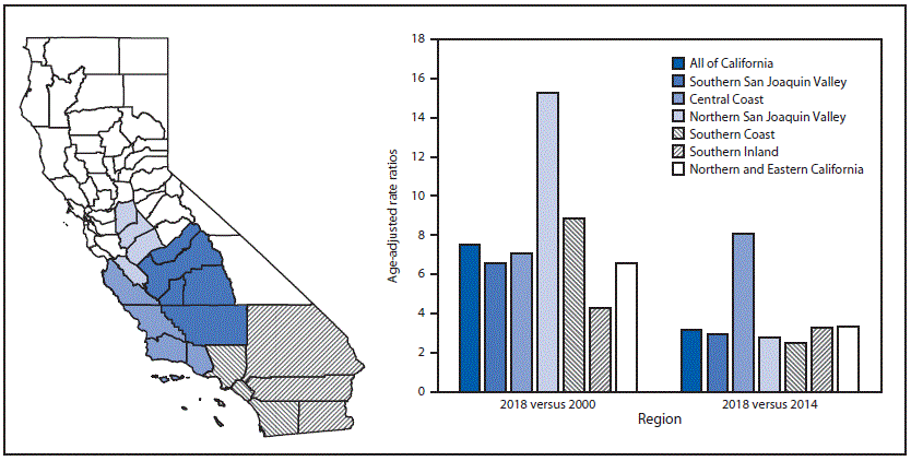 The figure is a map of California showing ratios of age-adjusted annual coccidioidomycosis incidence, by region, in 2018 versus 2000 and 2018 versus 2014.