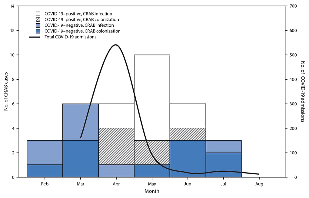 The figure is a combination bar and line graph showing the number of admitted patients with COVID-19 (N = 846) and hospital-acquired carbapenem-resistant Acinetobacter baumannii (N = 34) at hospital A in New Jersey during February–July 2020, by month.