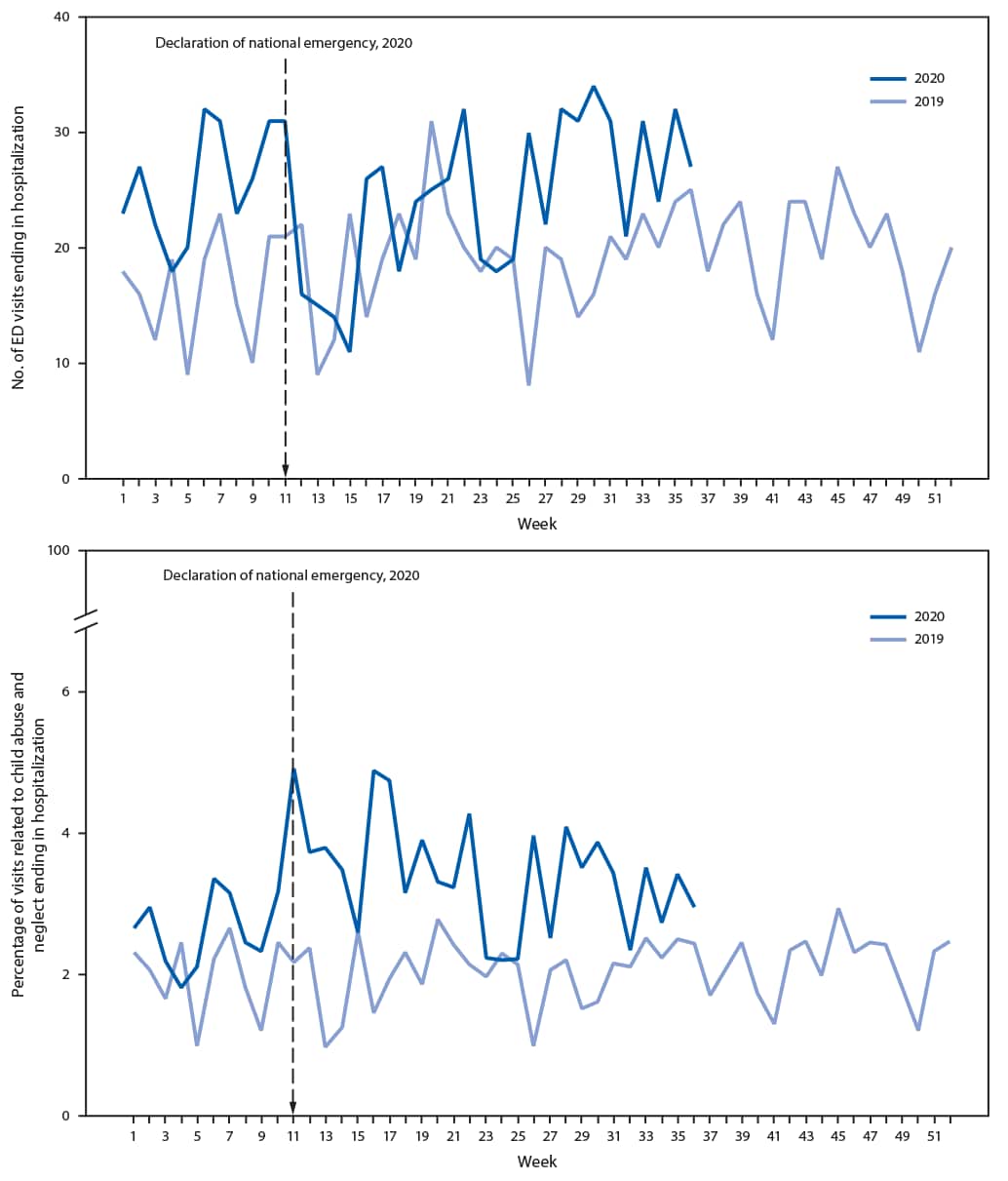 The figure is a series of two panels showing number and percentage of emergency department visits related to suspected and confirmed child abuse and neglect ending in hospitalization among children and adolescents aged <18 years, by week in the United States during 2019-2020, according to the National Syndromic Surveillance Program.
