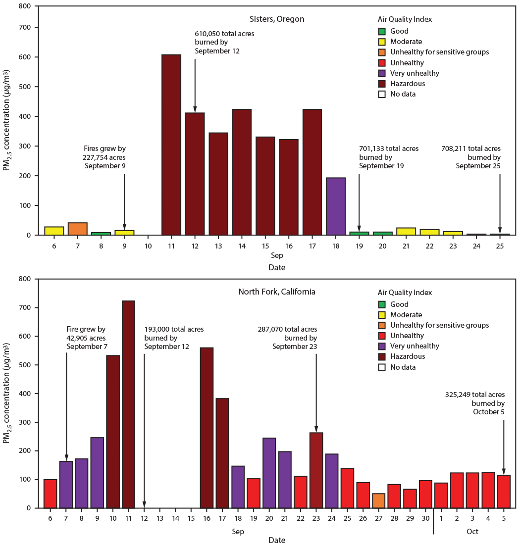 The figure consists of two panels, each a histogram showing daily 24-hour average particulate matter concentrations and air quality index for selected sites during air resource advisor deployments in Oregon and California during August–September 2020.