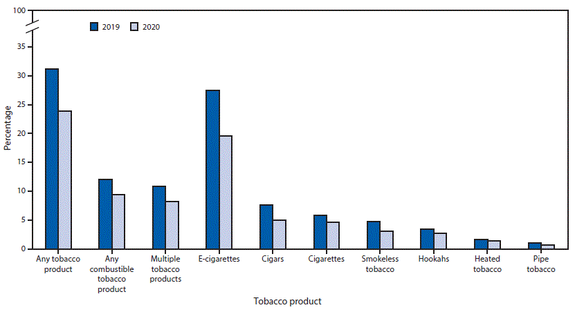The figure is a bar chart showing the percentage of current use of selected tobacco products, any tobacco product, any combustible tobacco product, and multiple tobacco products among high school students in the United States during 2019 and 2020 according to the National Youth Tobacco Survey.