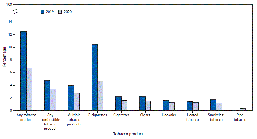 The figure is a bar chart showing the percentage of current use of selected tobacco products, any tobacco product, any combustible tobacco product, and multiple tobacco products among middle school students in the United States during 2019 and 2020 according to the National Youth Tobacco Survey.