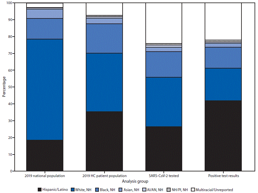 The figure is a bar graph showing the racial/ethnic distribution of U.S. 2019 national and Health Resources and Services Administration–funded health center patient populations and persons who received testing and had positive SARS-CoV-2 test results during June 5–October 2, 2020, based on data from the Health Center COVID-19 Survey.