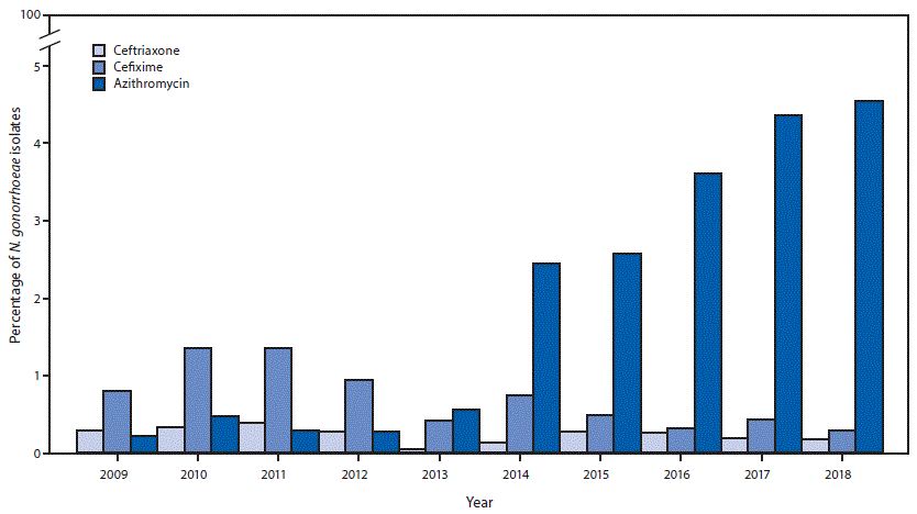 The figure is a bar graph showing the percentage of Neisseria gonorrhoeae isolates with elevated minimum inhibitory concentrations to ceftriaxone, cefixime, and azithromycin, using data from the Gonococcal Isolate Surveillance Project, in the United States, during 2009–2018.