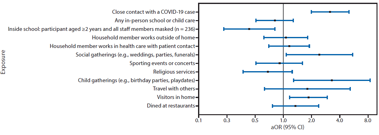 The figure is a scatter plot showing the adjusted odds ratios and 95% confidence intervals for close contact, school or child care, and community exposures associated with confirmed COVID-19 among children and adolescents aged <18 years (N = 397), in Mississippi, during September–November 2020. 
