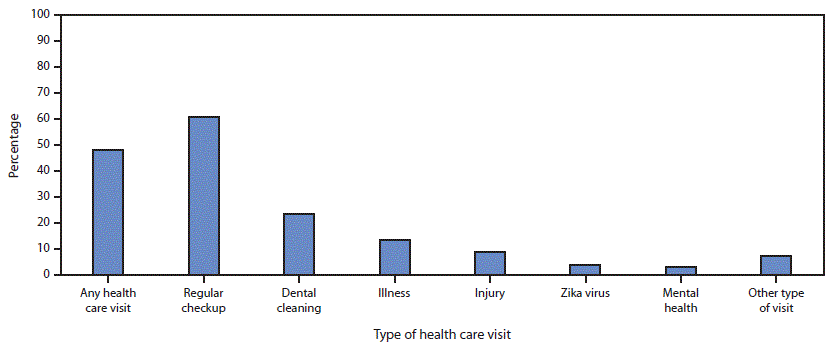 The figure is a bar graph showing the percentage of health care visits among fathers in Puerto Rico during the 12 months before their newborn’s birth in 2017, based on data from the Pregnancy Risk Assessment Monitoring System–Zika Postpartum Emergency Response Study, by type of health care visit.