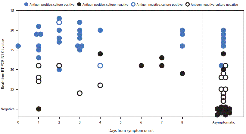 The figure is a scatterplot showing viral culture results among participants with positive Sofia SARS Antigen Fluorescent Immunoassay or positive SARS-CoV-2 real-time reverse transcription–polymerase chain reaction results (n = 69), by cycle threshold value and the interval between specimen collection and reported symptom onset or asymptomatic status at university A in Wisconsin during September–October 2020.
