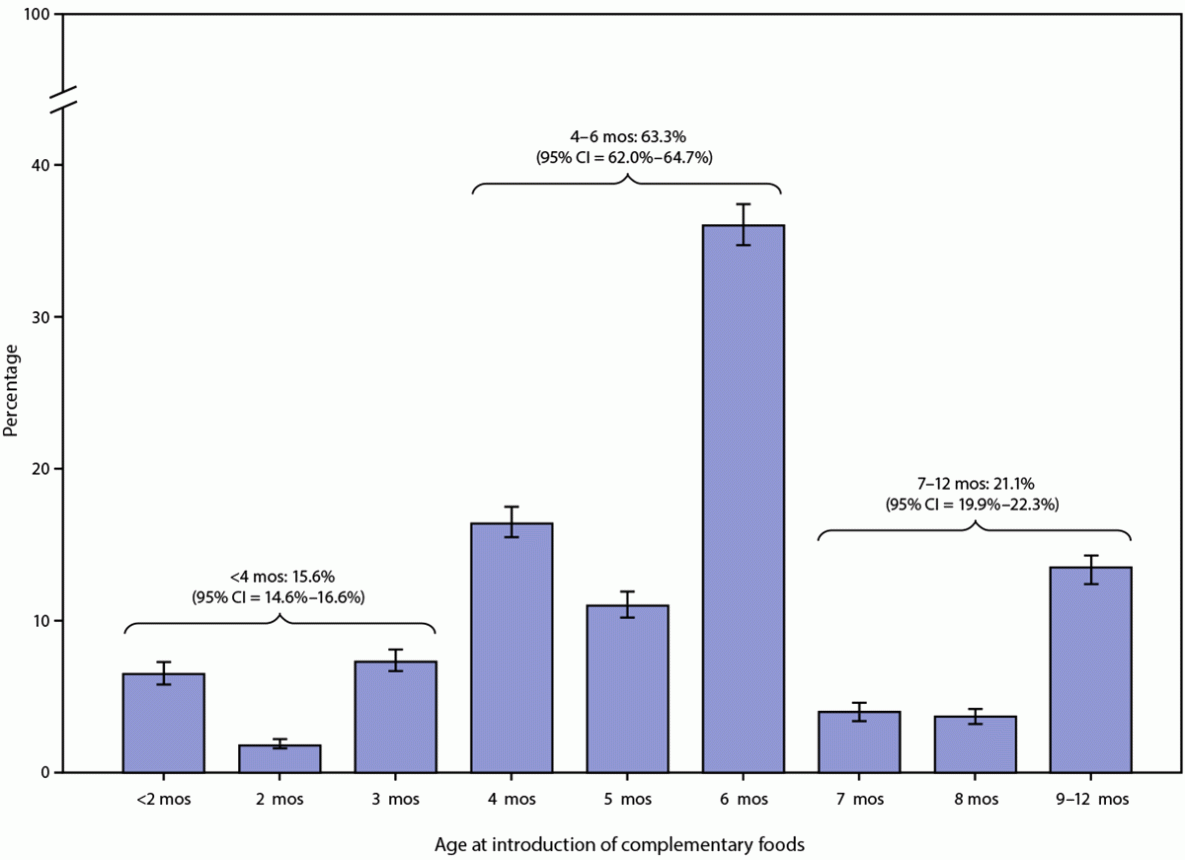 Timing of Introduction of Complementary Foods — United States, 2016–2018