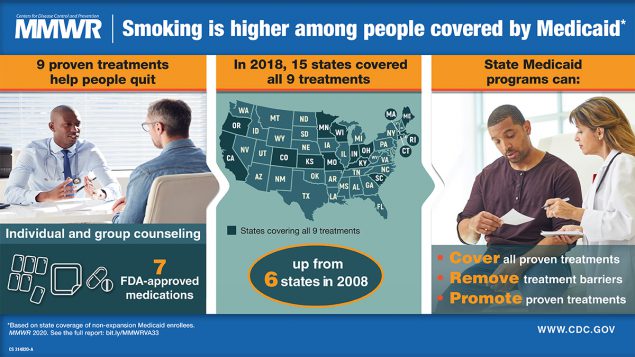 State Medicaid Coverage for Tobacco Cessation Treatments and Barriers to Accessing Treatments — United States, 2008–2018 The figure is a visual abstract stating that prevalence of smoking is higher among persons covered by Medicaid and describing what programs can do to help smokers quit.